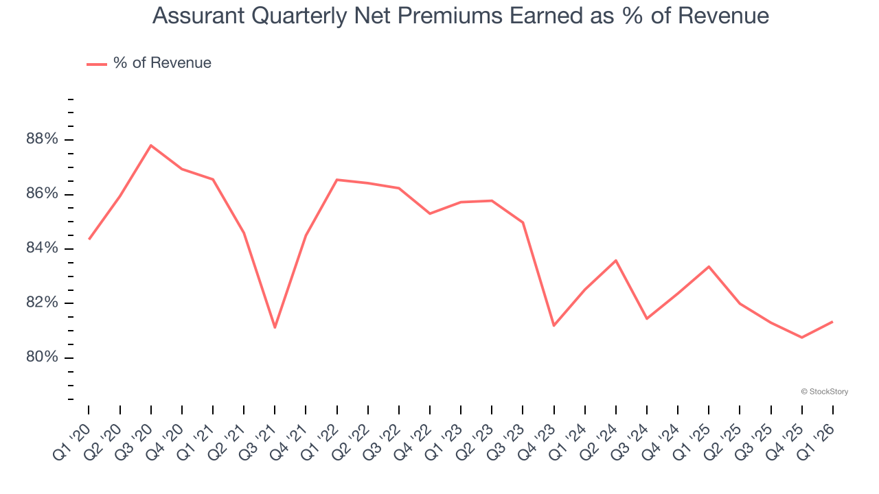 Assurant Quarterly Net Premiums Earned as % of Revenue