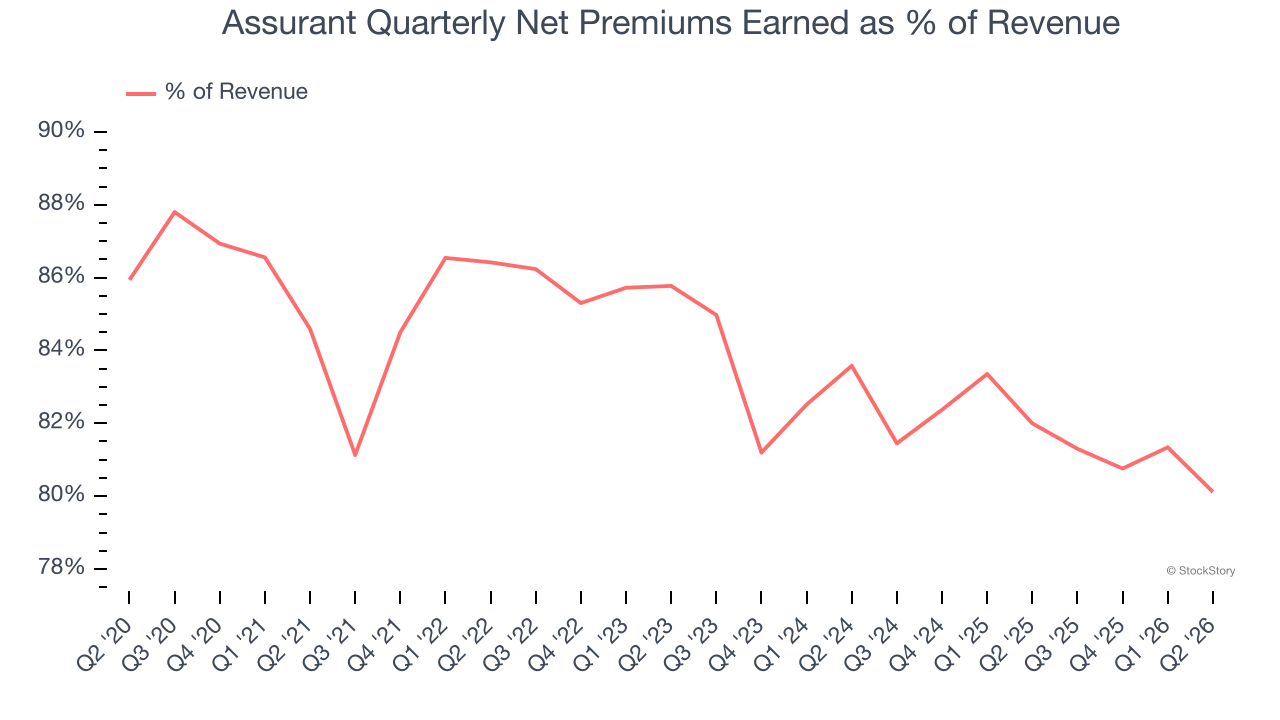 Assurant Quarterly Net Premiums Earned as % of Revenue