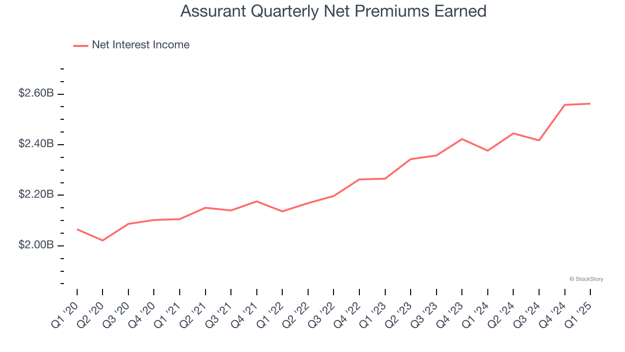 Assurant Quarterly Net Premiums Earned