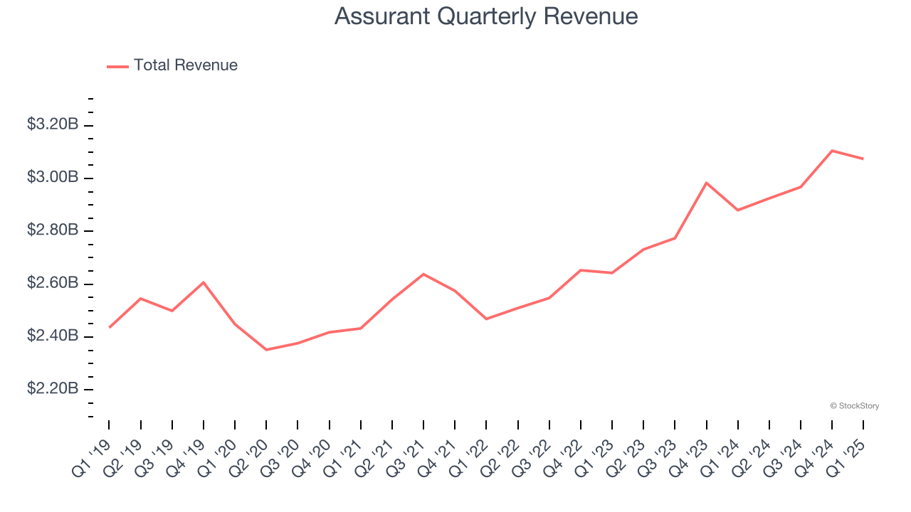 Assurant Quarterly Revenue
