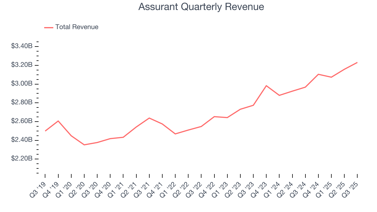 Assurant Quarterly Revenue