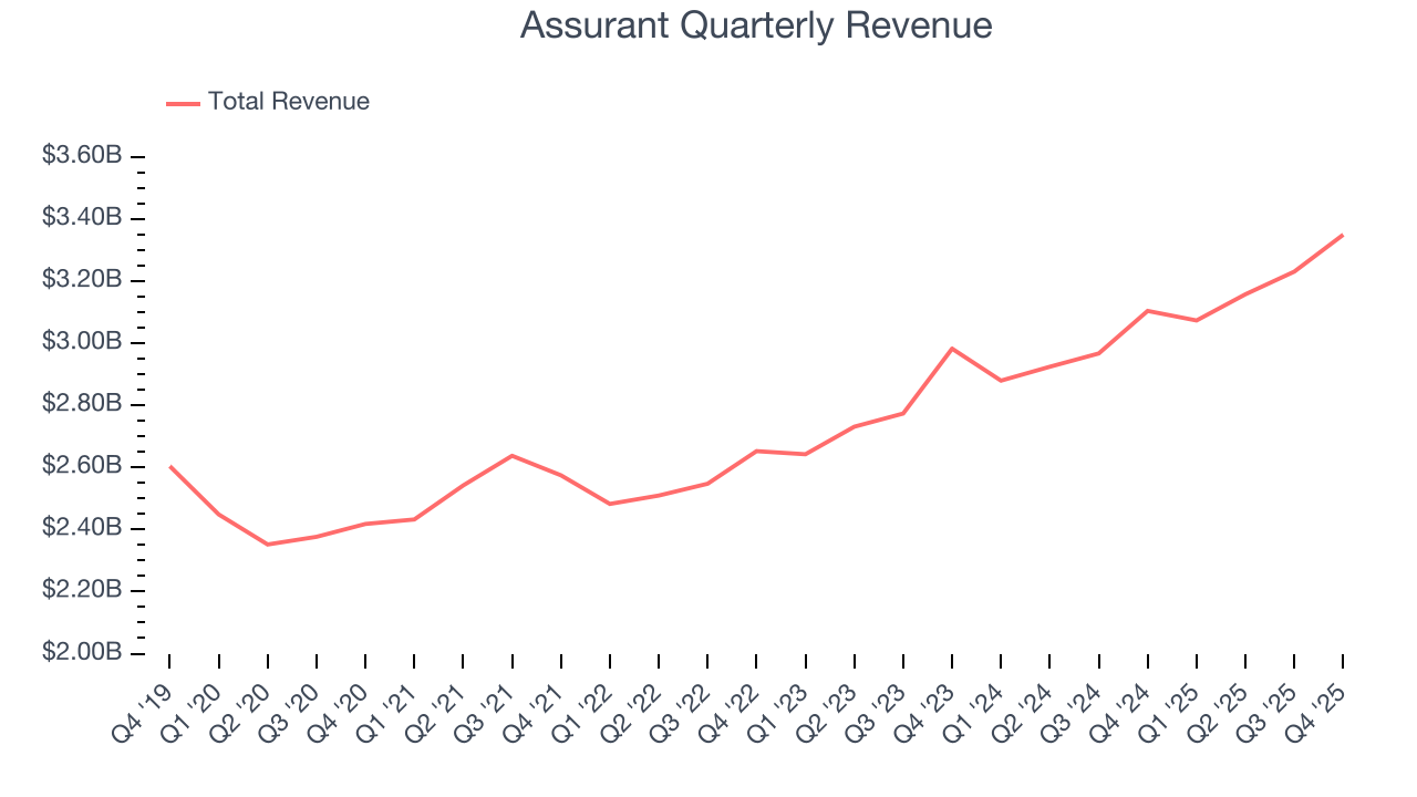 Assurant Quarterly Revenue