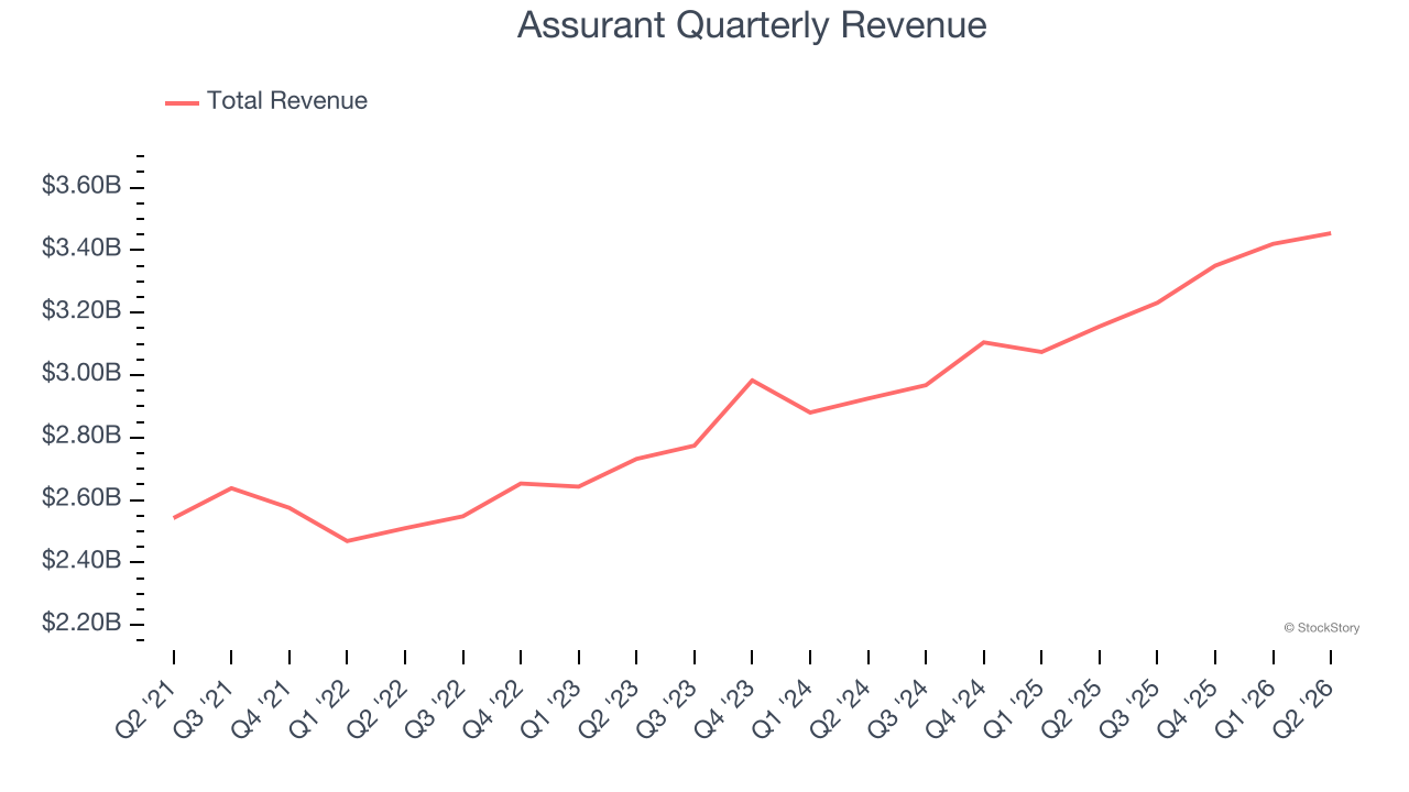 Assurant Quarterly Revenue