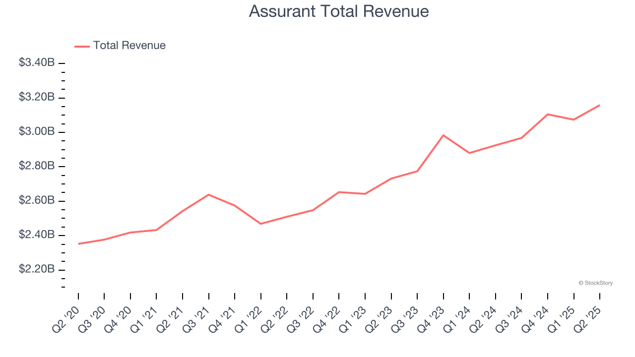 Assurant Total Revenue