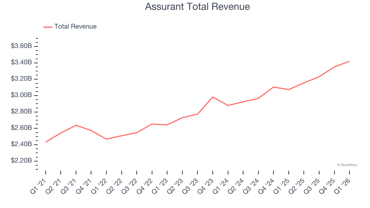 Assurant Total Revenue