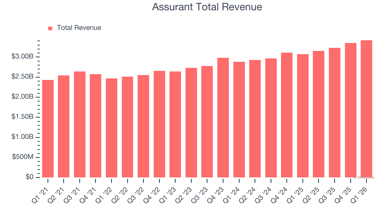 Assurant Total Revenue