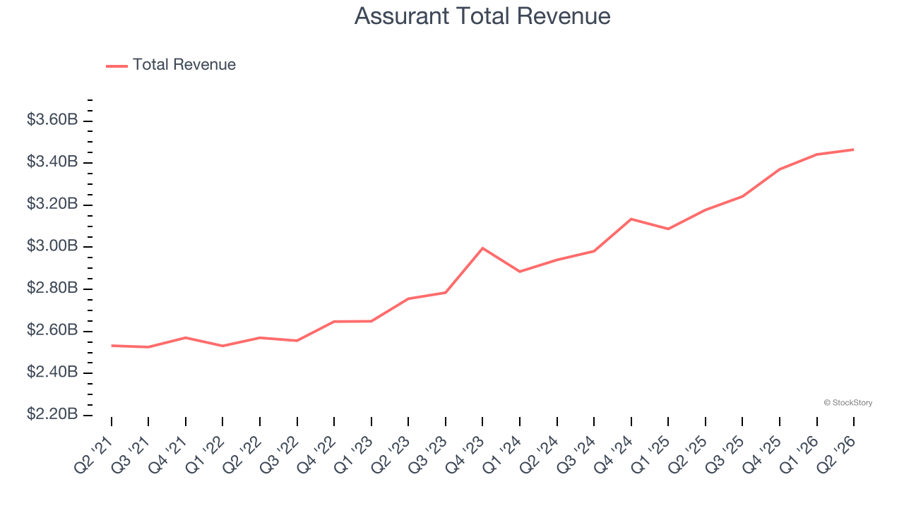 Assurant Total Revenue