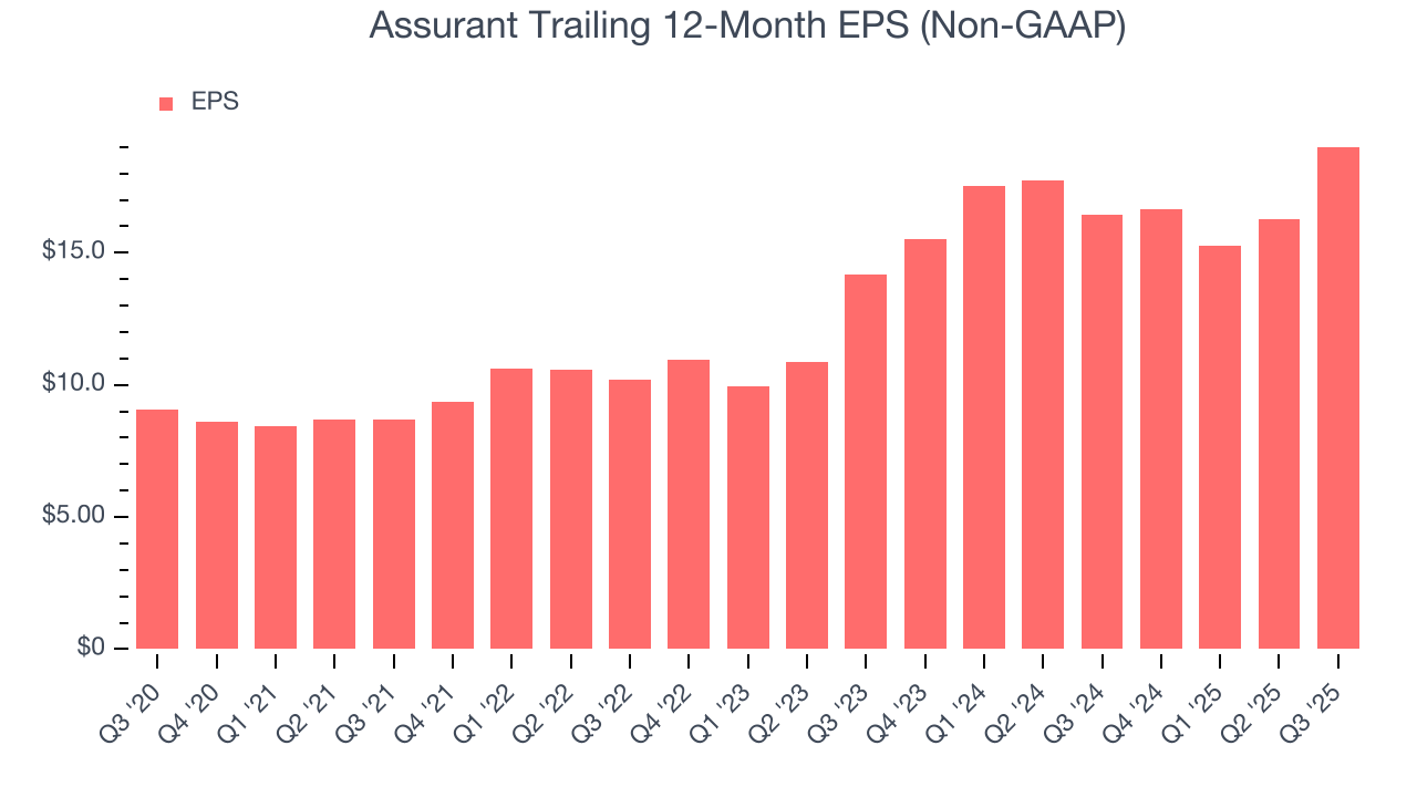 Assurant Trailing 12-Month EPS (Non-GAAP)