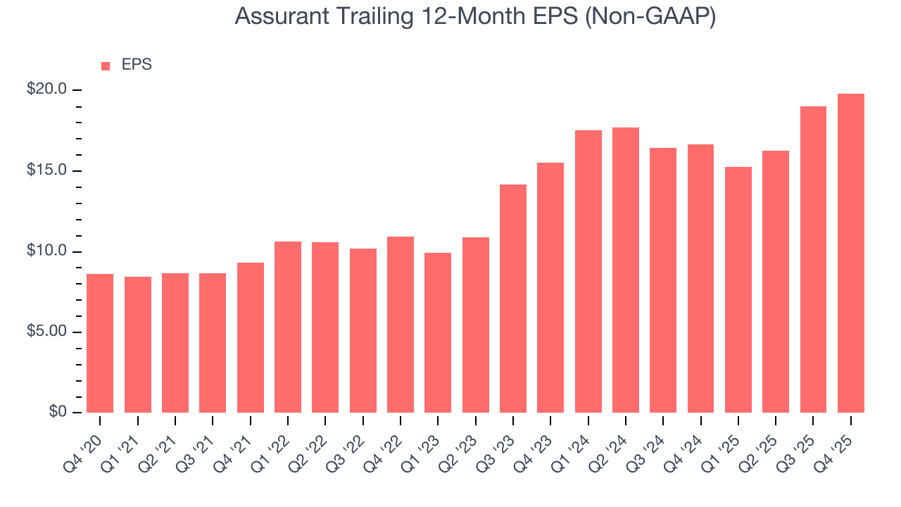 Assurant Trailing 12-Month EPS (Non-GAAP)