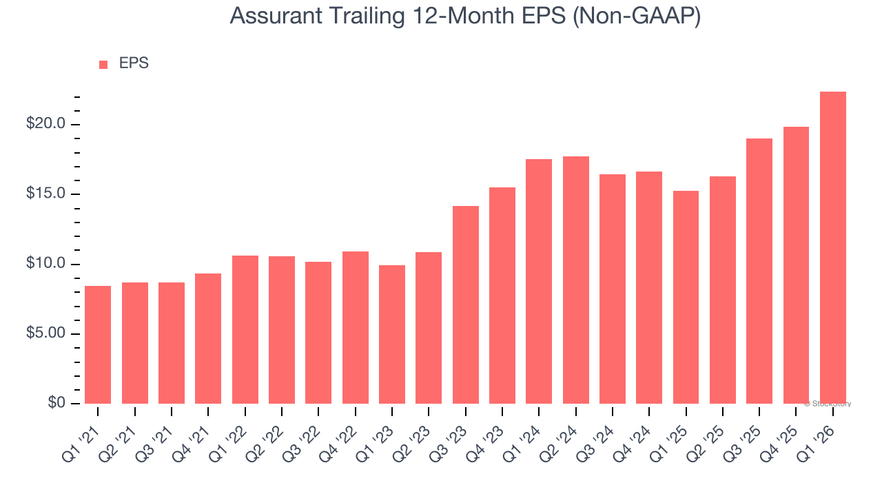 Assurant Trailing 12-Month EPS (Non-GAAP)