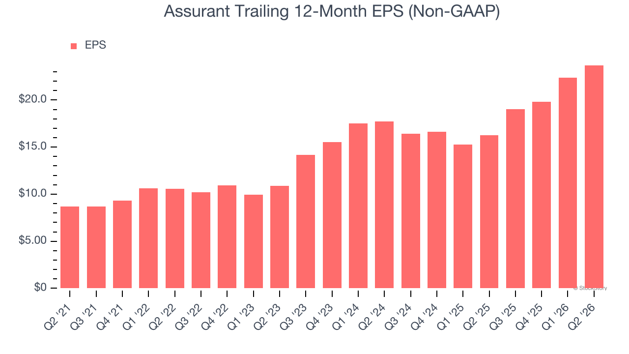 Assurant Trailing 12-Month EPS (Non-GAAP)