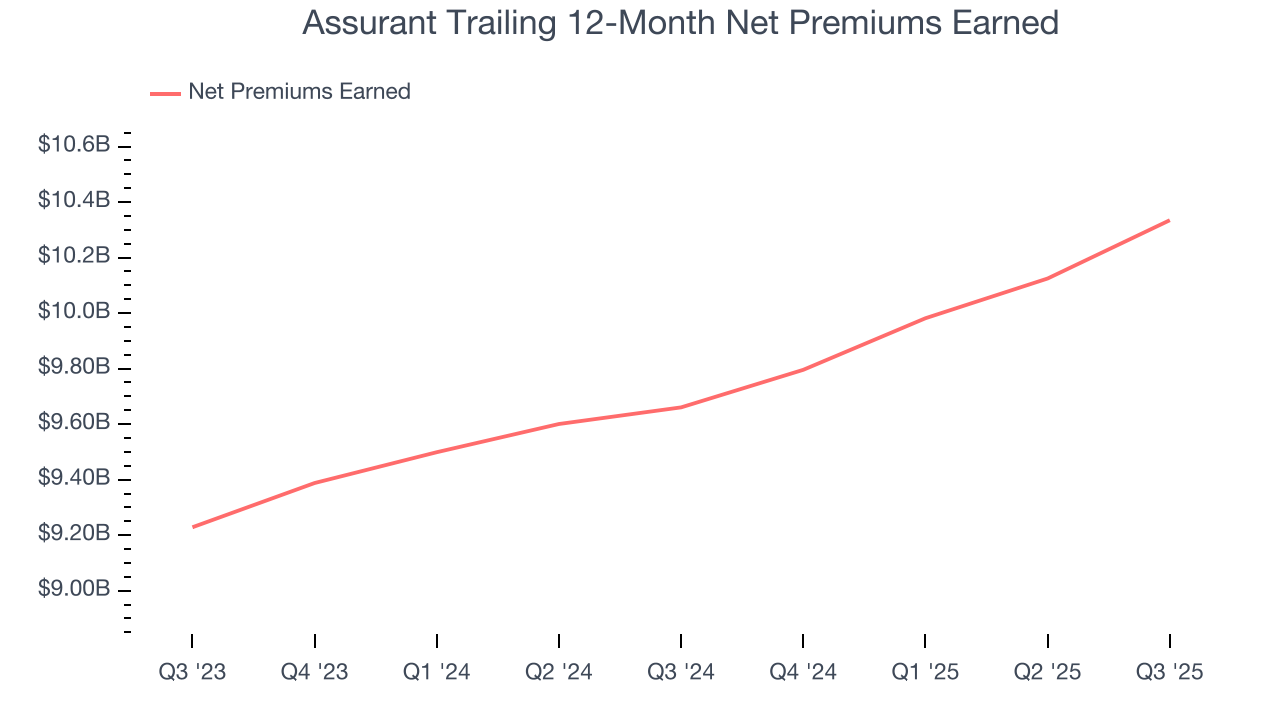 Assurant Trailing 12-Month Net Premiums Earned