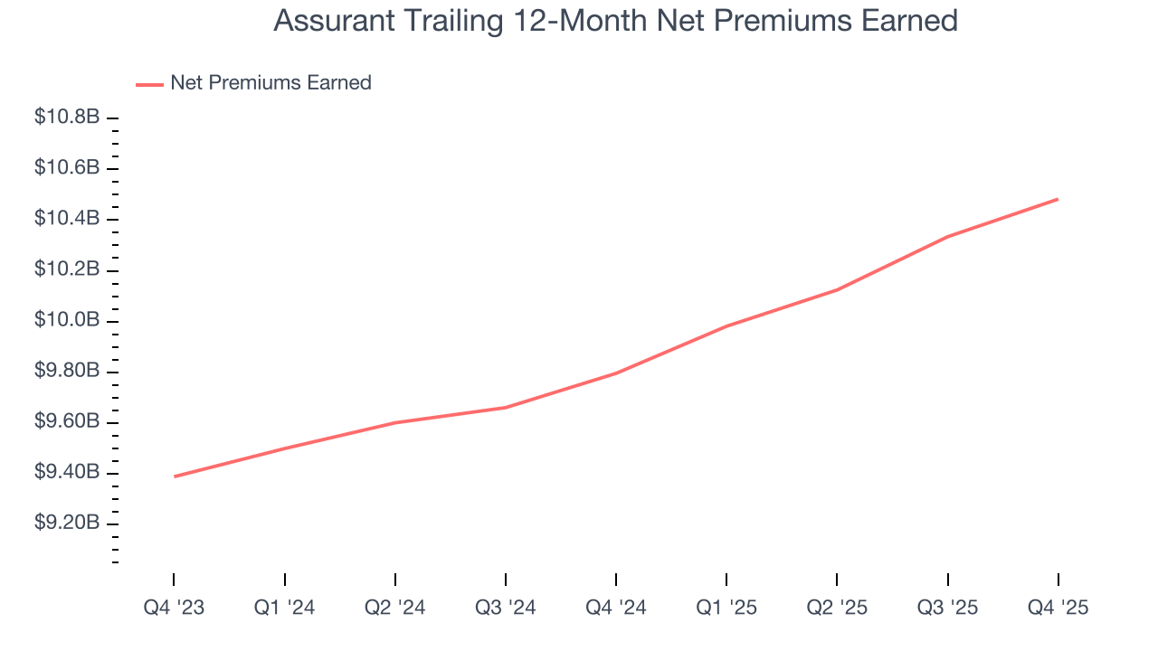 Assurant Trailing 12-Month Net Premiums Earned