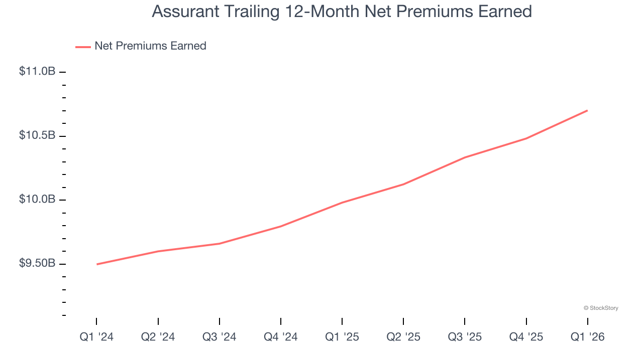 Assurant Trailing 12-Month Net Premiums Earned