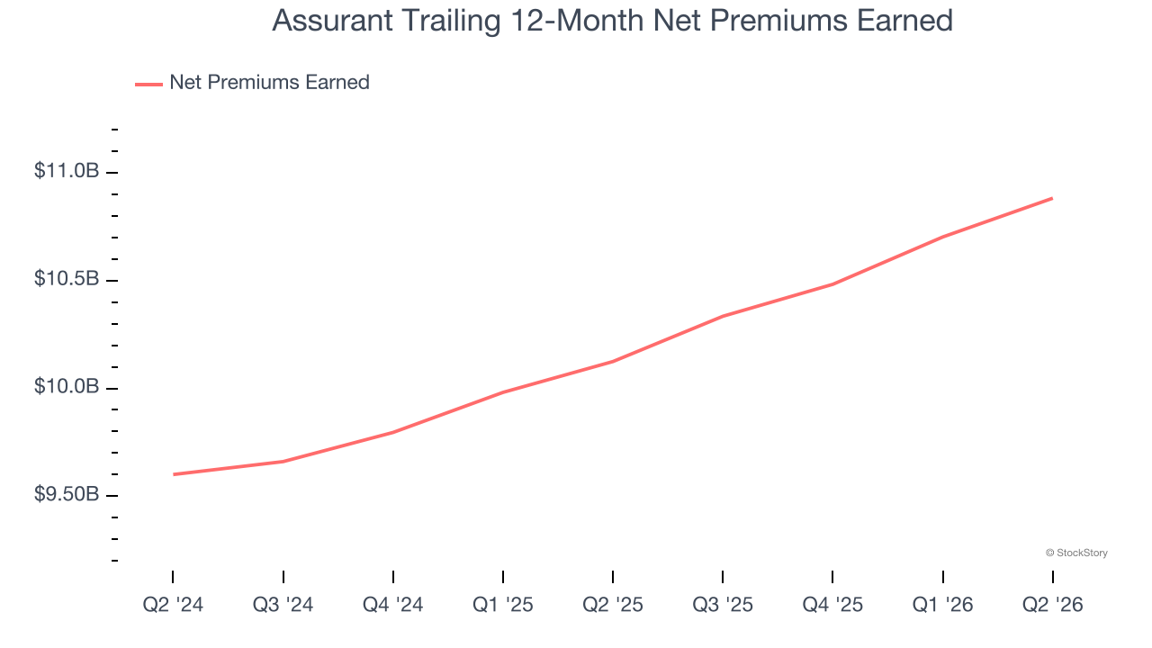 Assurant Trailing 12-Month Net Premiums Earned