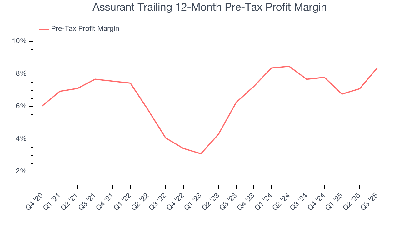 Assurant Trailing 12-Month Pre-Tax Profit Margin
