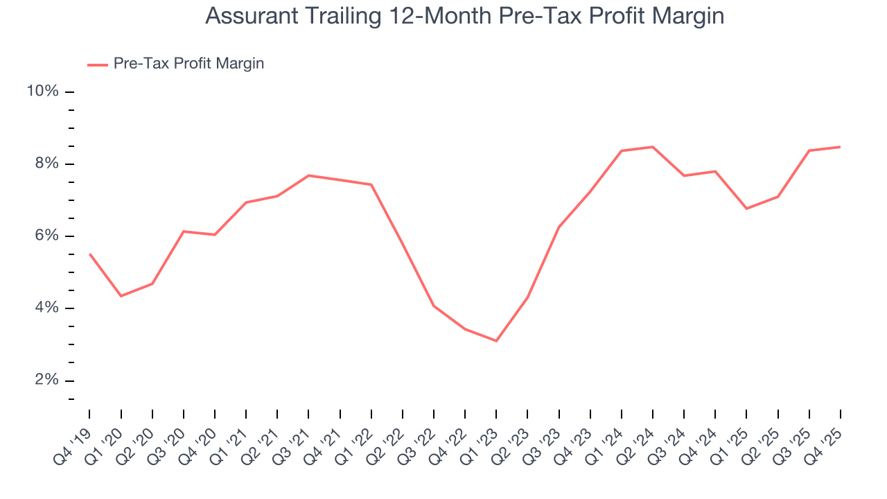 Assurant Trailing 12-Month Pre-Tax Profit Margin
