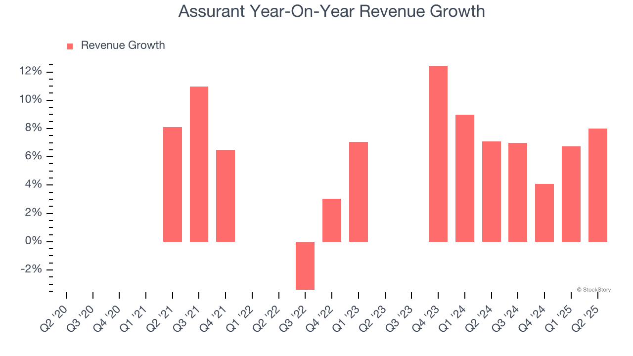 Assurant Year-On-Year Revenue Growth