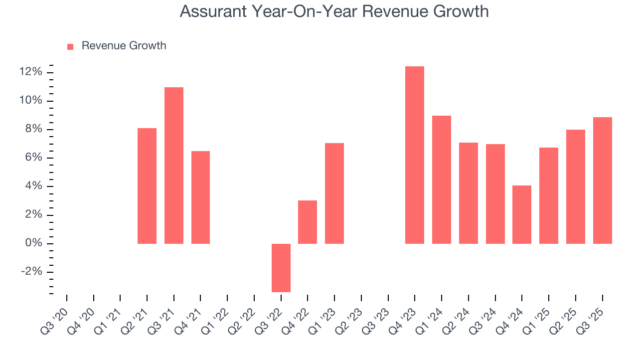 Assurant Year-On-Year Revenue Growth