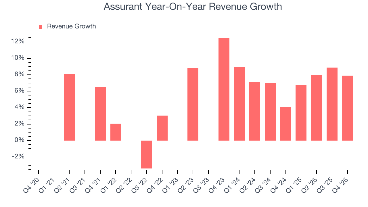 Assurant Year-On-Year Revenue Growth