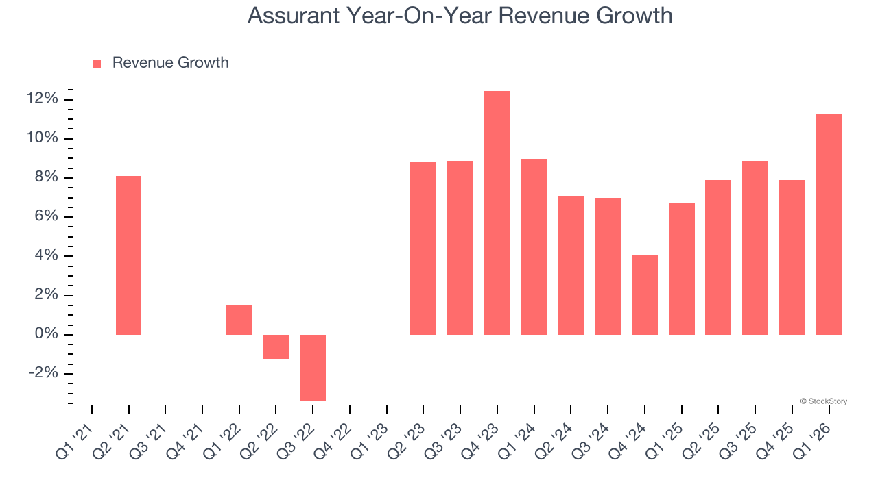 Assurant Year-On-Year Revenue Growth