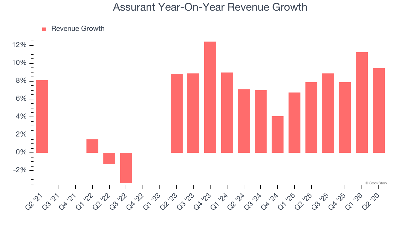 Assurant Year-On-Year Revenue Growth
