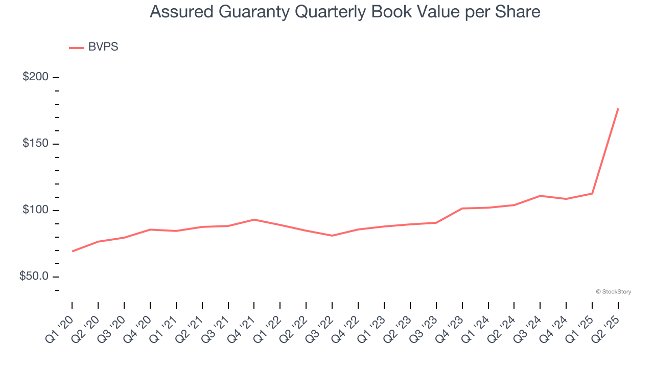Assured Guaranty Quarterly Book Value per Share