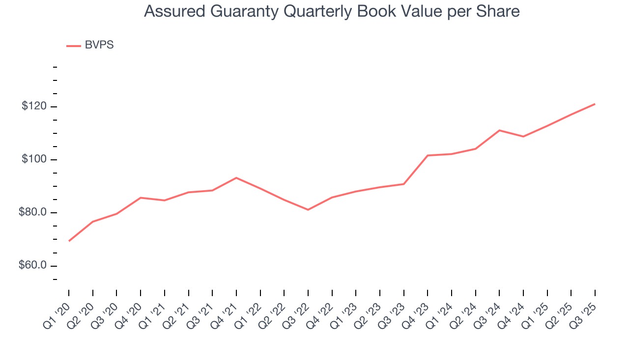 Assured Guaranty Quarterly Book Value per Share