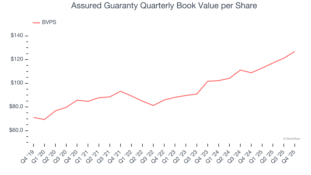 Assured Guaranty Quarterly Book Value per Share