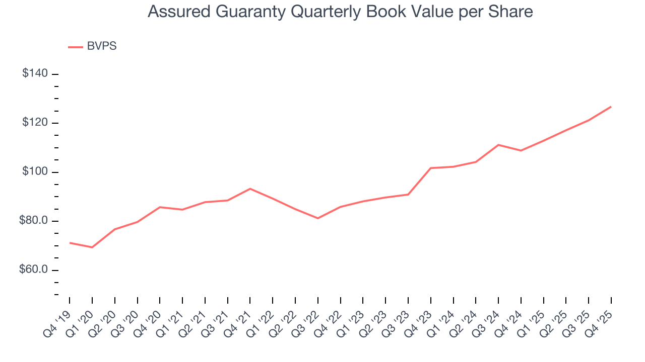 Assured Guaranty Quarterly Book Value per Share