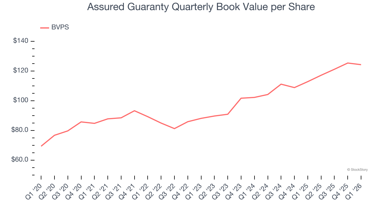 Assured Guaranty Quarterly Book Value per Share