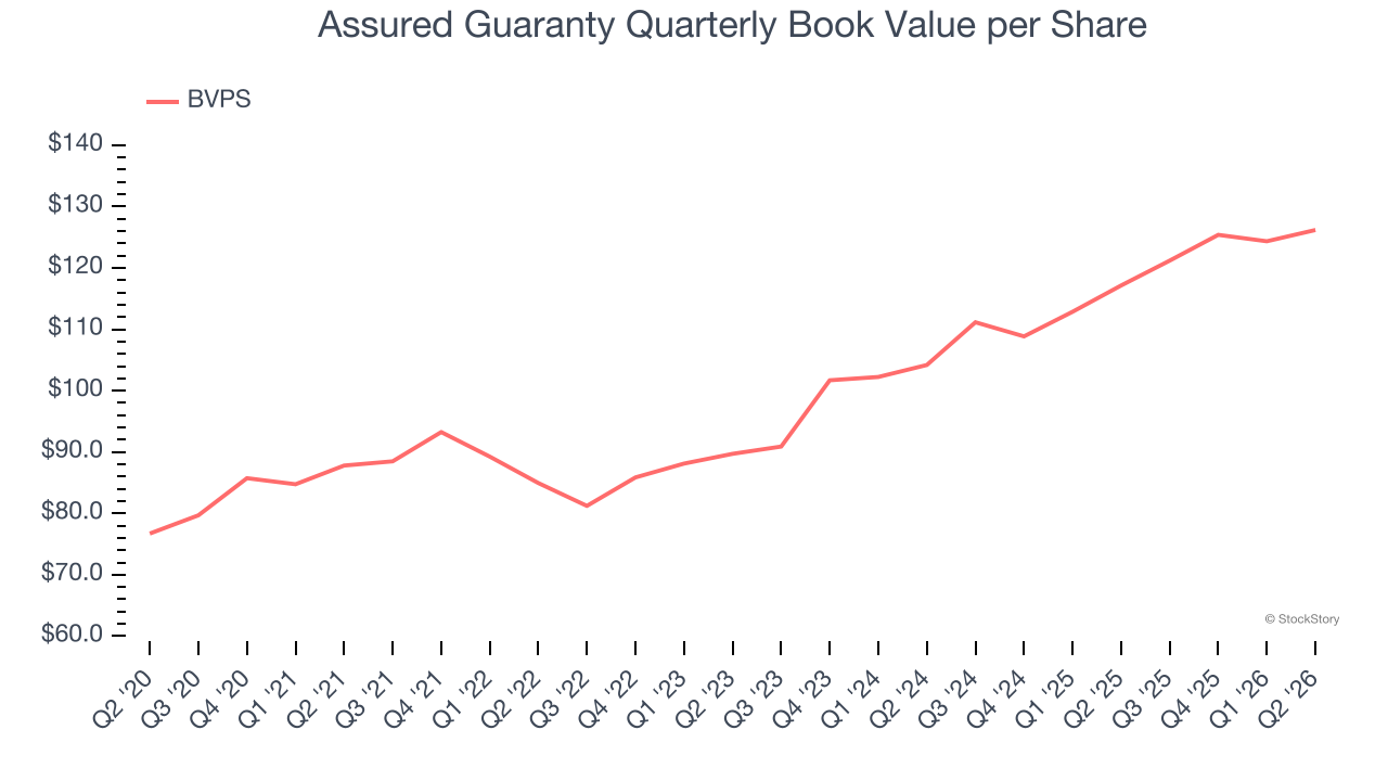 Assured Guaranty Quarterly Book Value per Share