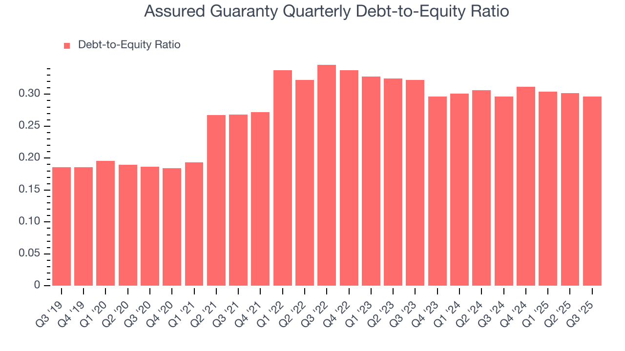 Assured Guaranty Quarterly Debt-to-Equity Ratio