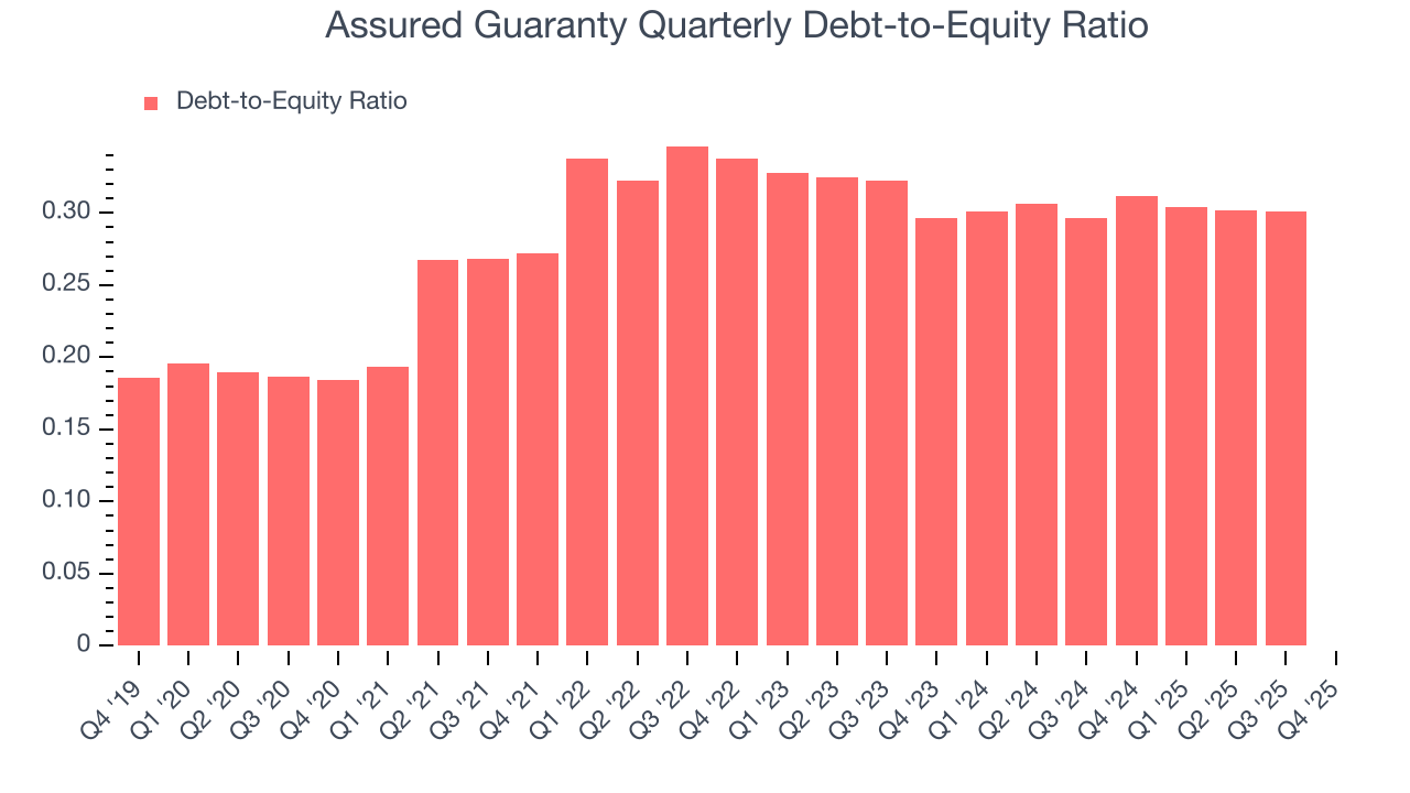 Assured Guaranty Quarterly Debt-to-Equity Ratio