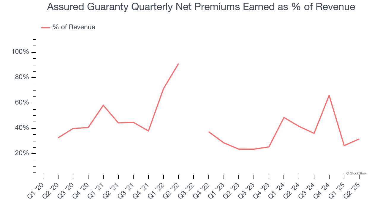 Assured Guaranty Quarterly Net Premiums Earned as % of Revenue