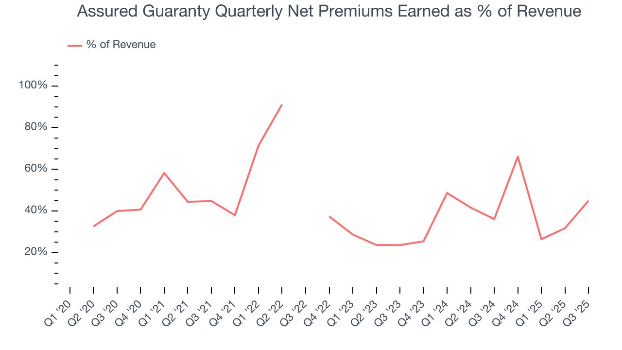 Assured Guaranty Quarterly Net Premiums Earned as % of Revenue