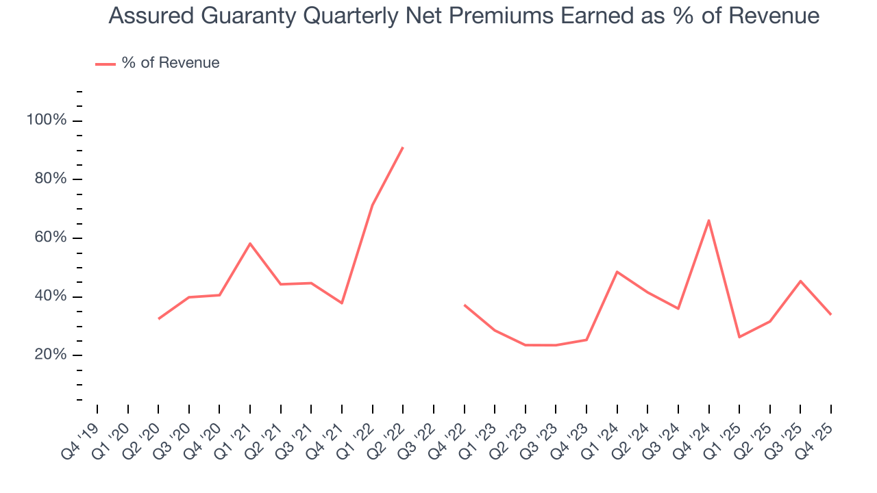 Assured Guaranty Quarterly Net Premiums Earned as % of Revenue