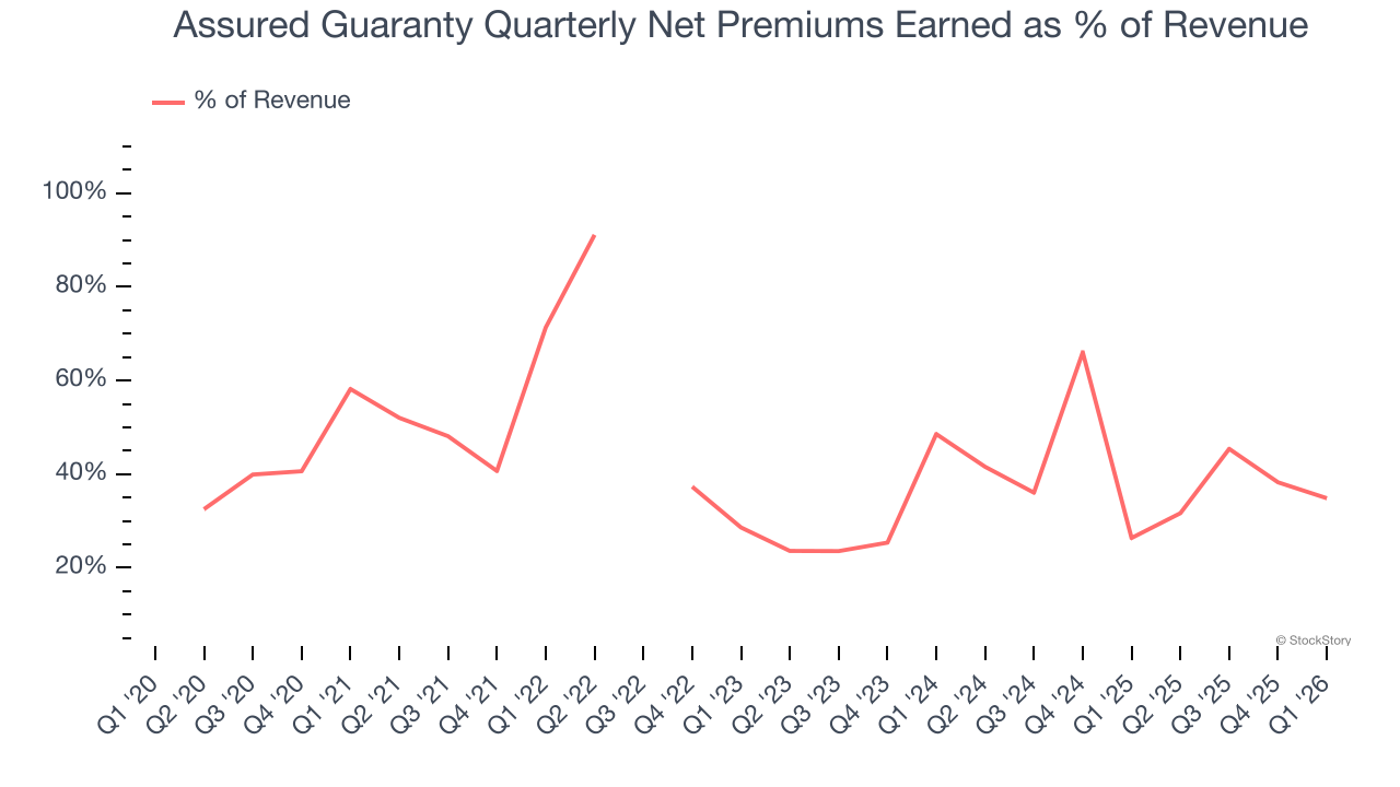 Assured Guaranty Quarterly Net Premiums Earned as % of Revenue