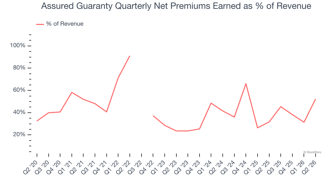 Assured Guaranty Quarterly Net Premiums Earned as % of Revenue