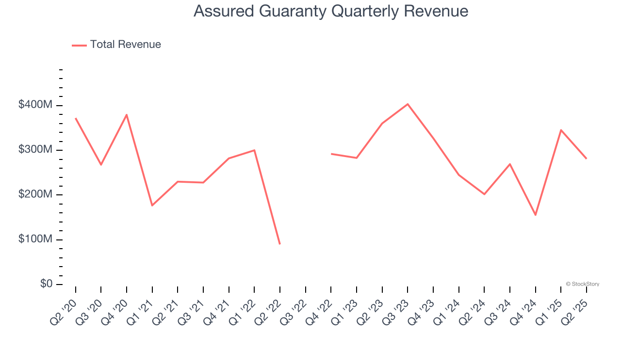 Assured Guaranty Quarterly Revenue