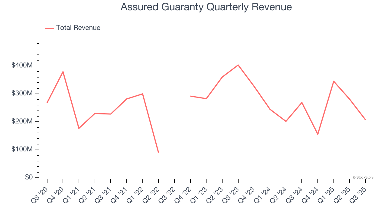 Assured Guaranty Quarterly Revenue