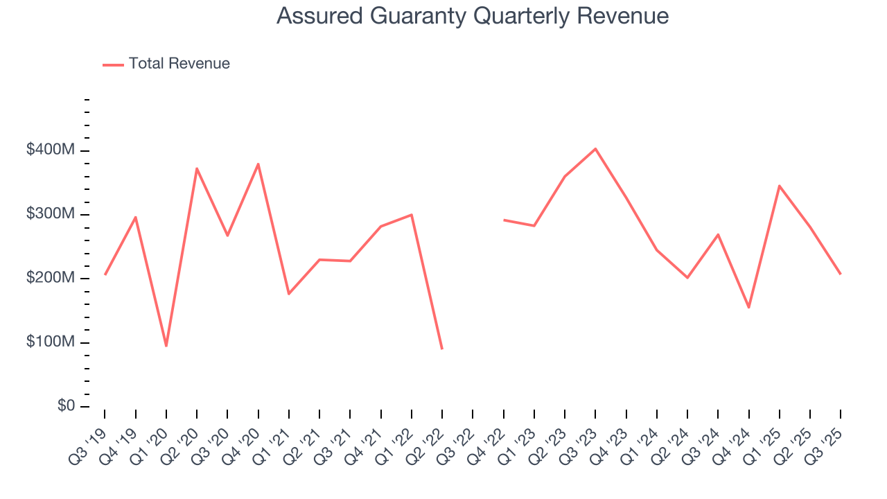 Assured Guaranty Quarterly Revenue