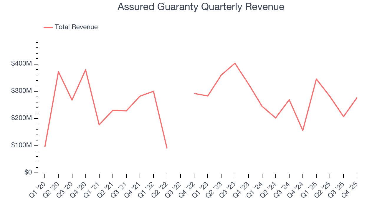 Assured Guaranty Quarterly Revenue