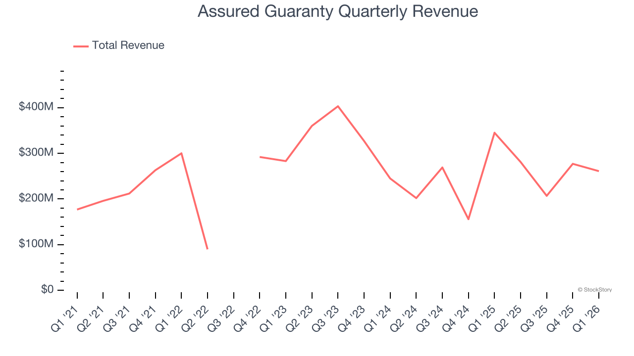 Assured Guaranty Quarterly Revenue