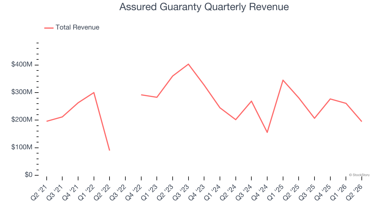 Assured Guaranty Quarterly Revenue