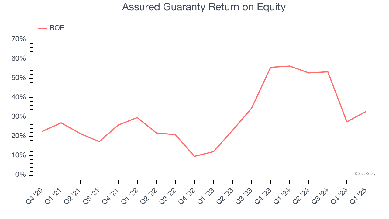 Assured Guaranty Return on Equity