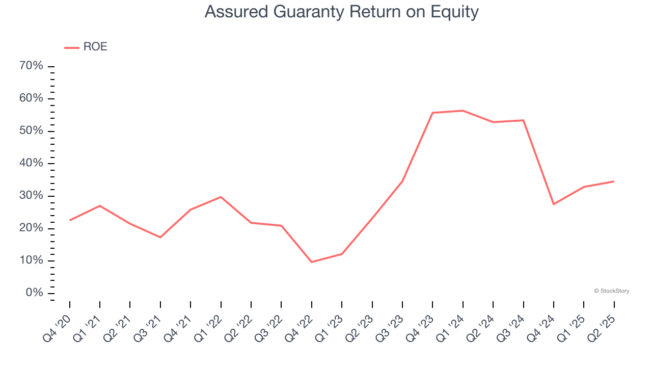 Assured Guaranty Return on Equity