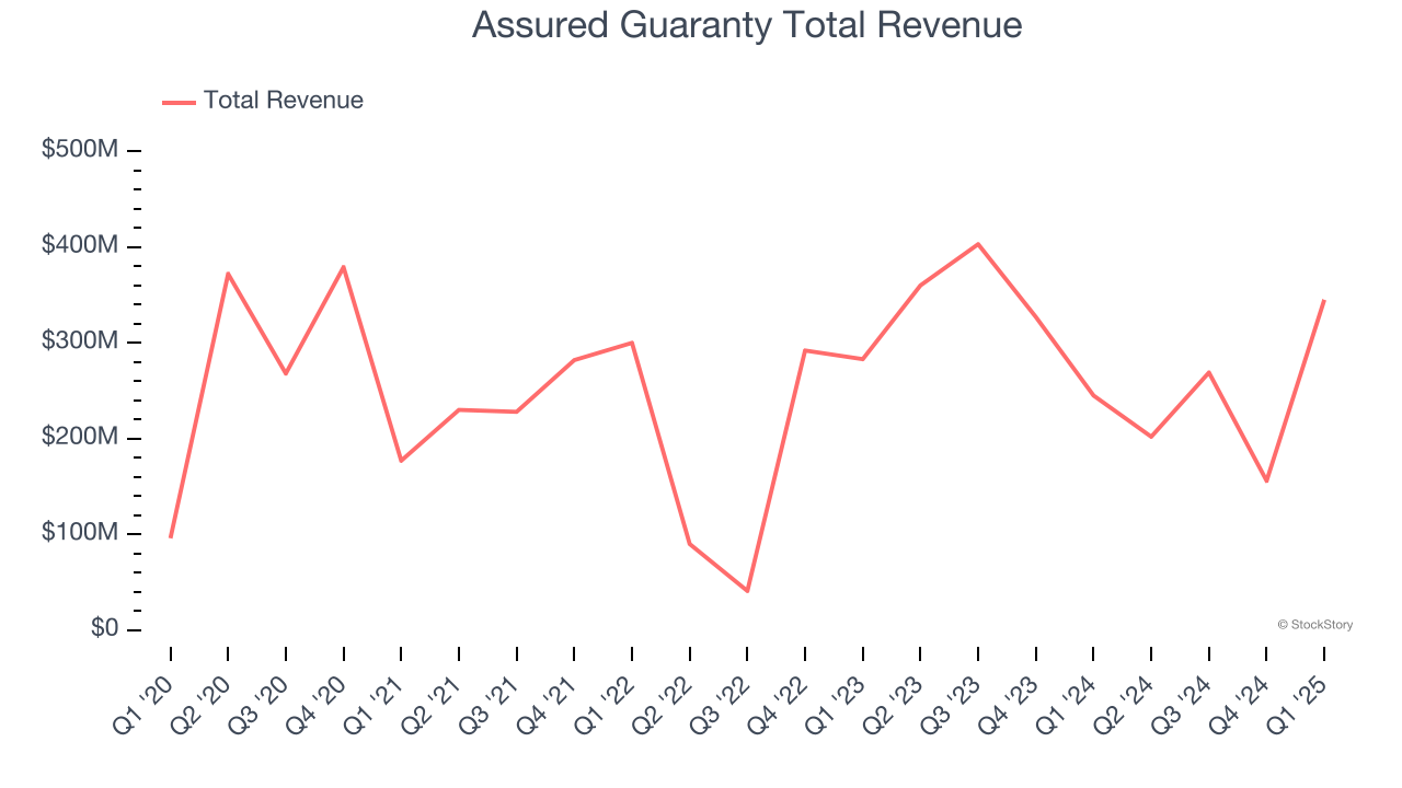 Assured Guaranty Total Revenue
