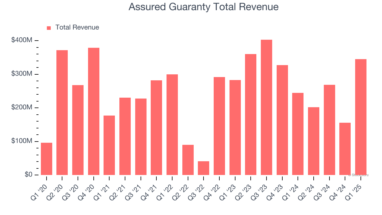 Assured Guaranty Total Revenue