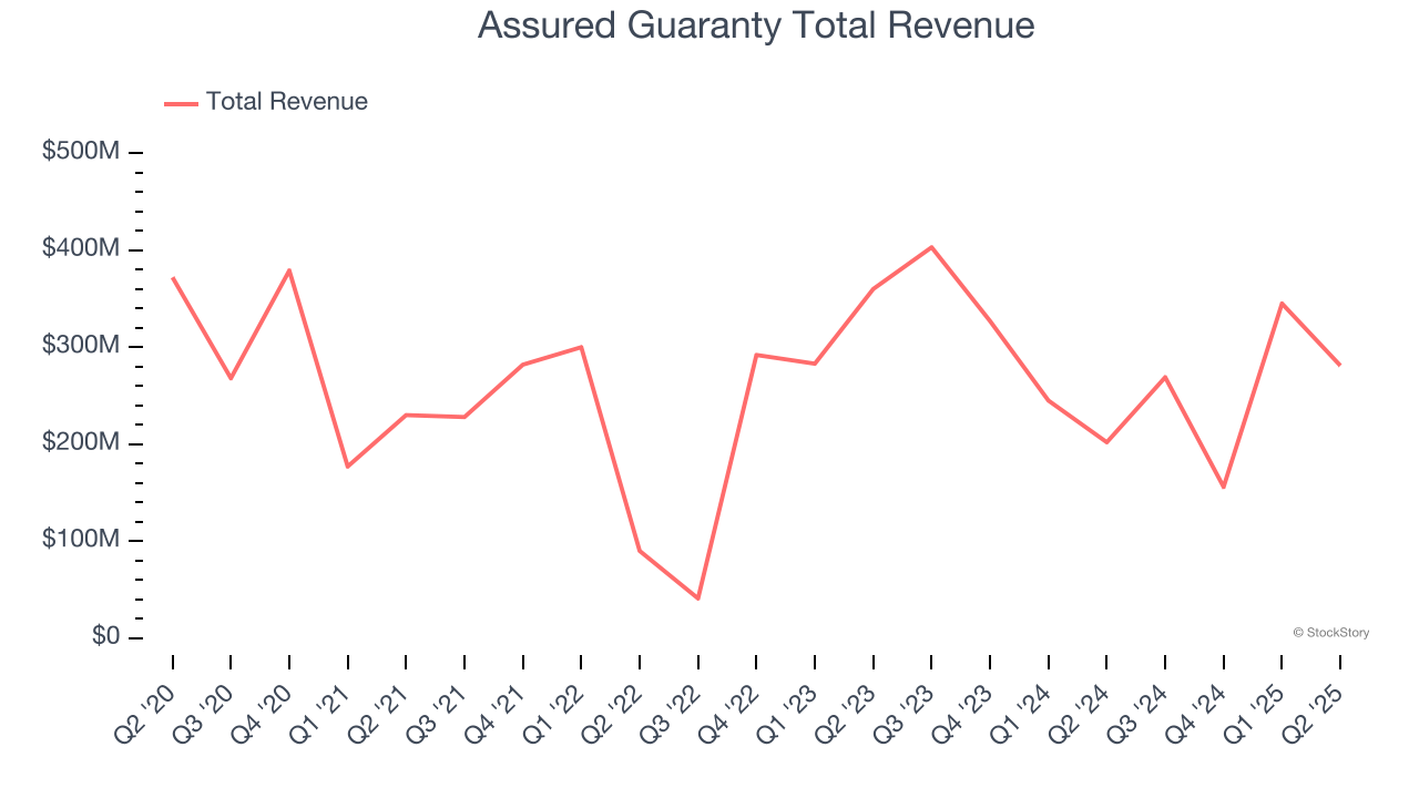 Assured Guaranty Total Revenue